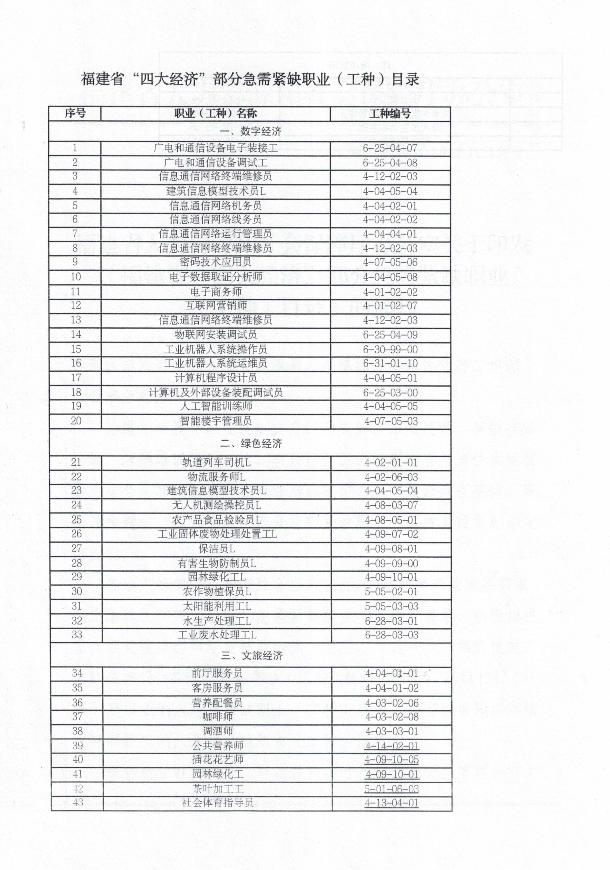 福建省人力資源和社會保障廳辦公室關(guān)于印發(fā)《福建省“四大經(jīng)濟”部分急需緊缺職業(yè)（工種）目錄》的通知_02.jpg